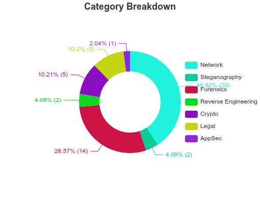 CTF challenges categories